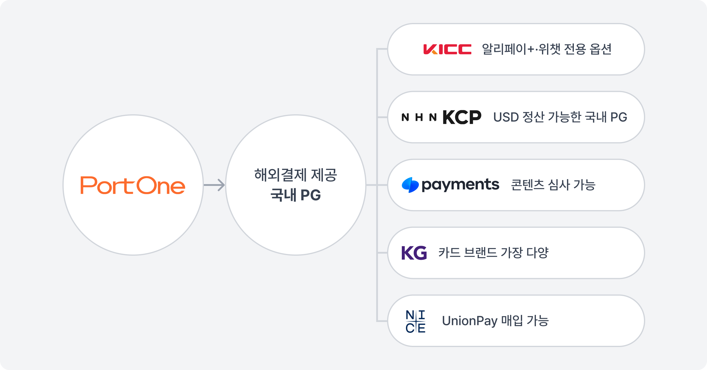 해외결제 제공하는 국내 PG사 목록